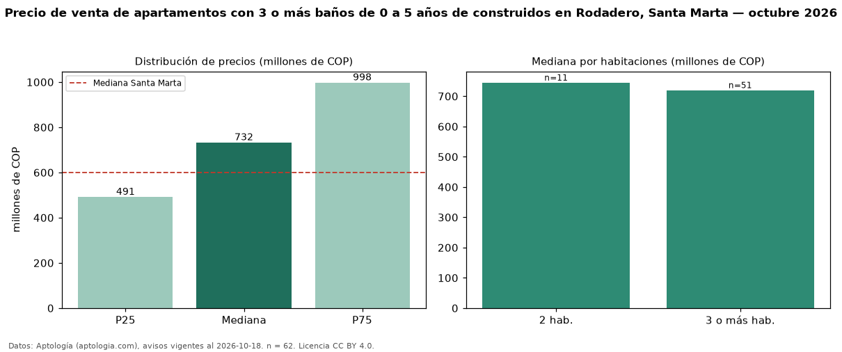 Precio de venta de apartamentos con 3 o más baños de 0 a 5 años de construidos en Rodadero, Santa Marta — octubre 2026