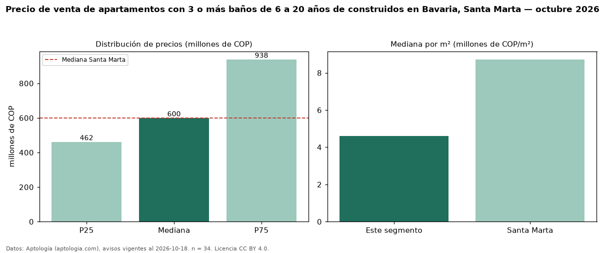 Precio de venta de apartamentos con 3 o más baños de 6 a 20 años de construidos en Bavaria, Santa Marta — octubre 2026