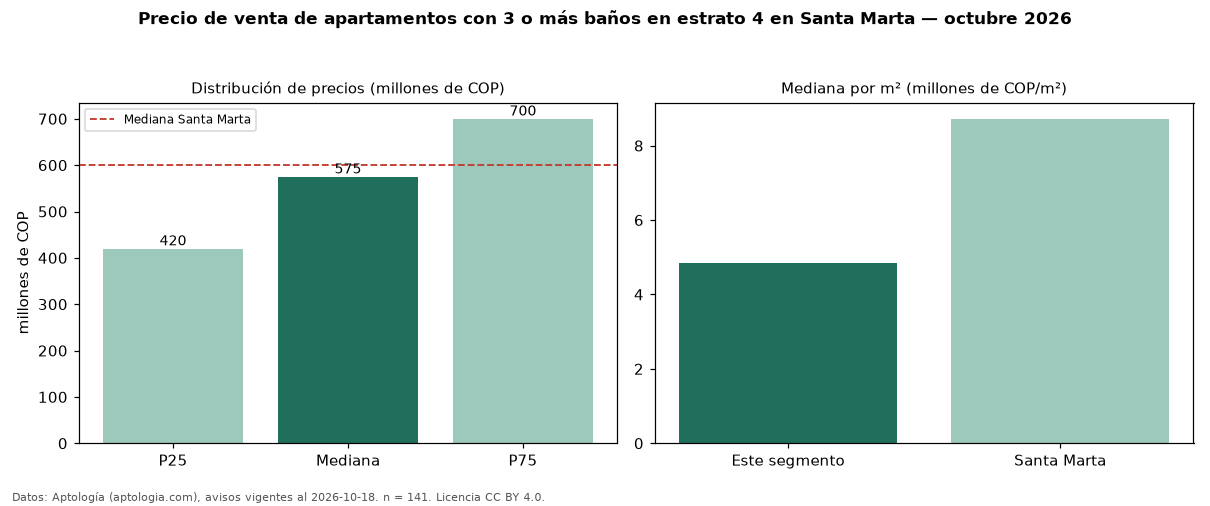 Precio de venta de apartamentos con 3 o más baños en estrato 4 en Santa Marta — octubre 2026
