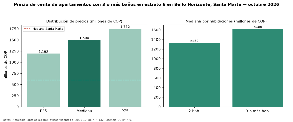 Precio de venta de apartamentos con 3 o más baños en estrato 6 en Bello Horizonte, Santa Marta — octubre 2026