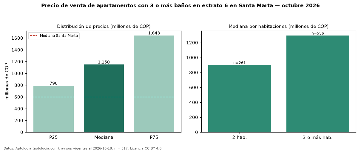 Precio de venta de apartamentos con 3 o más baños en estrato 6 en Santa Marta — octubre 2026