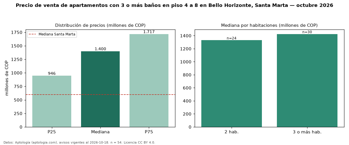 Precio de venta de apartamentos con 3 o más baños en piso 4 a 8 en Bello Horizonte, Santa Marta — octubre 2026