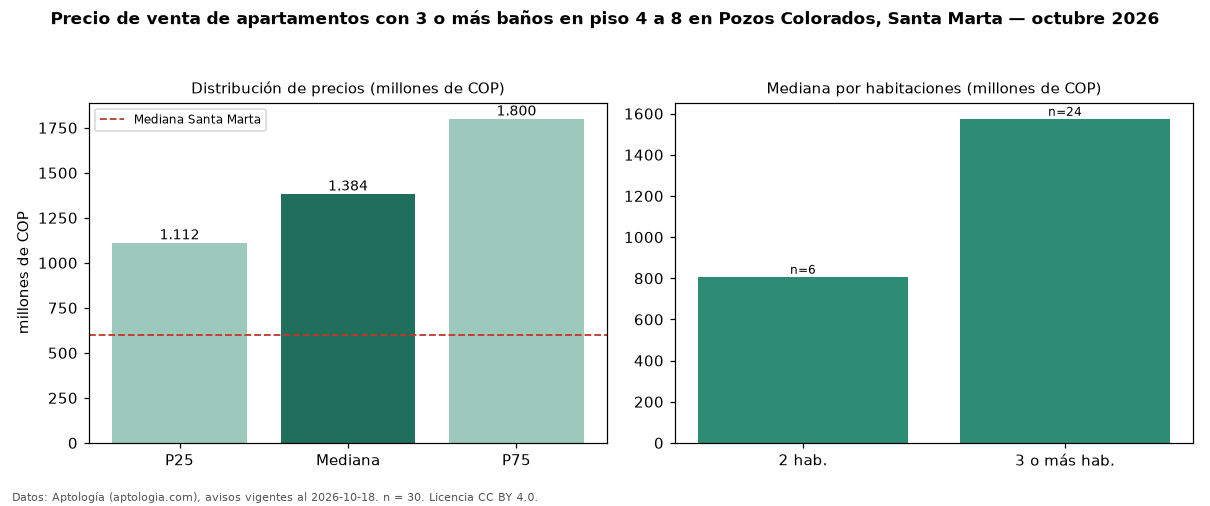 Precio de venta de apartamentos con 3 o más baños en piso 4 a 8 en Pozos Colorados, Santa Marta — octubre 2026