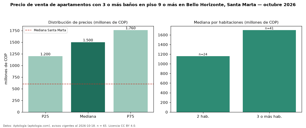 Precio de venta de apartamentos con 3 o más baños en piso 9 o más en Bello Horizonte, Santa Marta — octubre 2026
