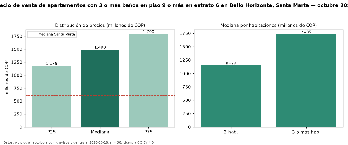 Precio de venta de apartamentos con 3 o más baños en piso 9 o más en estrato 6 en Bello Horizonte, Santa Marta — octubre 2026