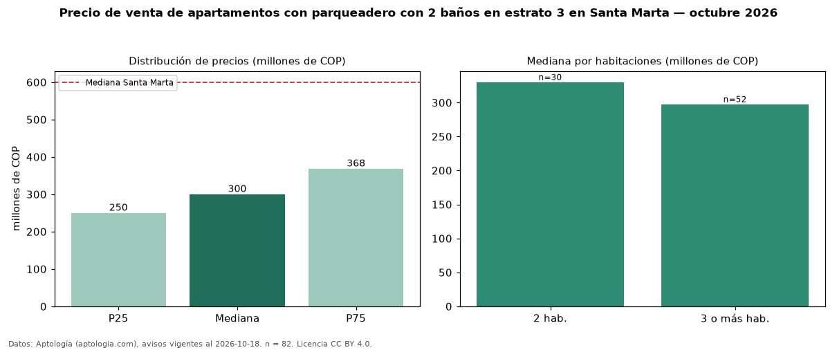 Precio de venta de apartamentos con parqueadero con 2 baños en estrato 3 en Santa Marta — octubre 2026