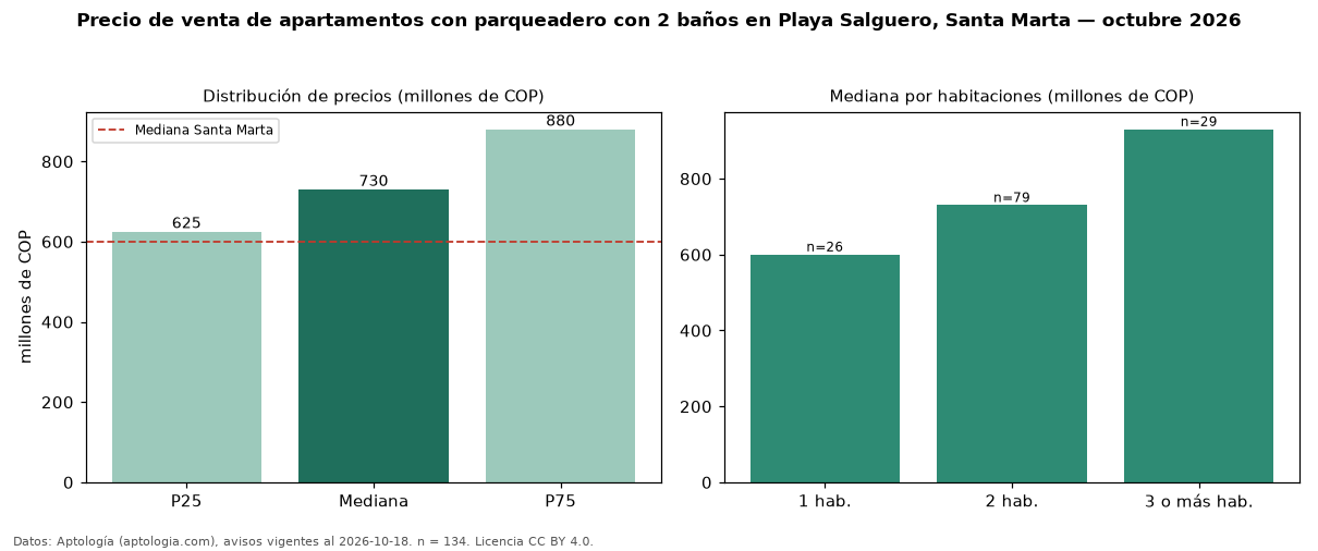 Precio de venta de apartamentos con parqueadero con 2 baños en Playa Salguero, Santa Marta — octubre 2026