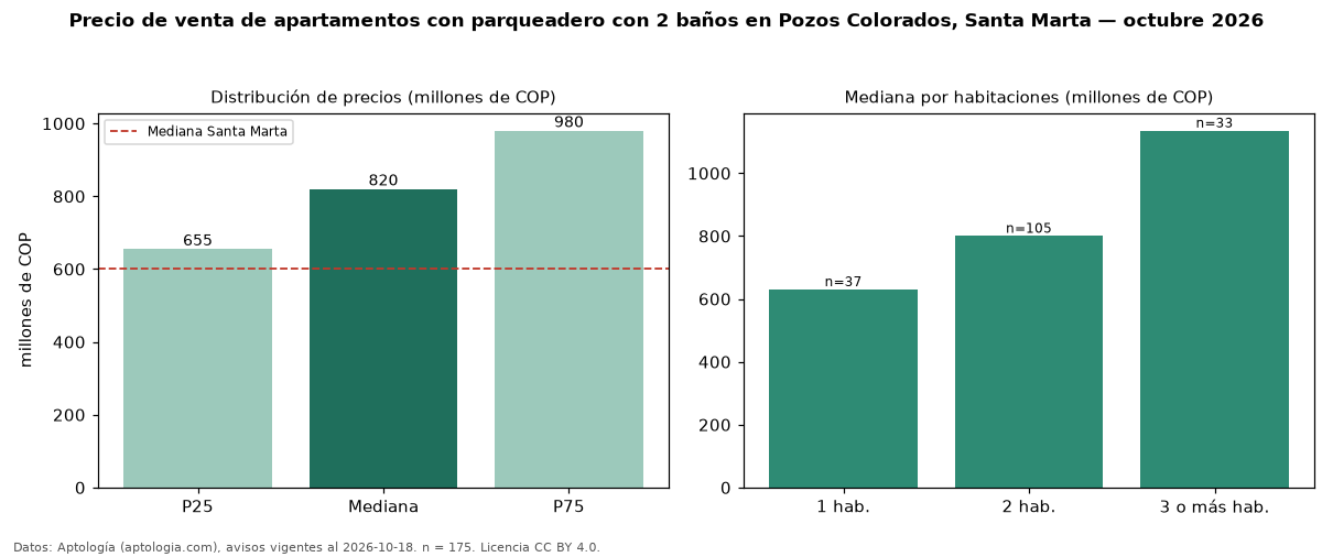 Precio de venta de apartamentos con parqueadero con 2 baños en Pozos Colorados, Santa Marta — octubre 2026