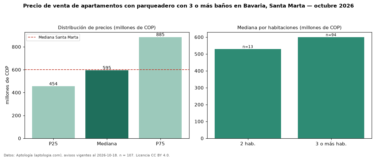 Precio de venta de apartamentos con parqueadero con 3 o más baños en Bavaria, Santa Marta — octubre 2026