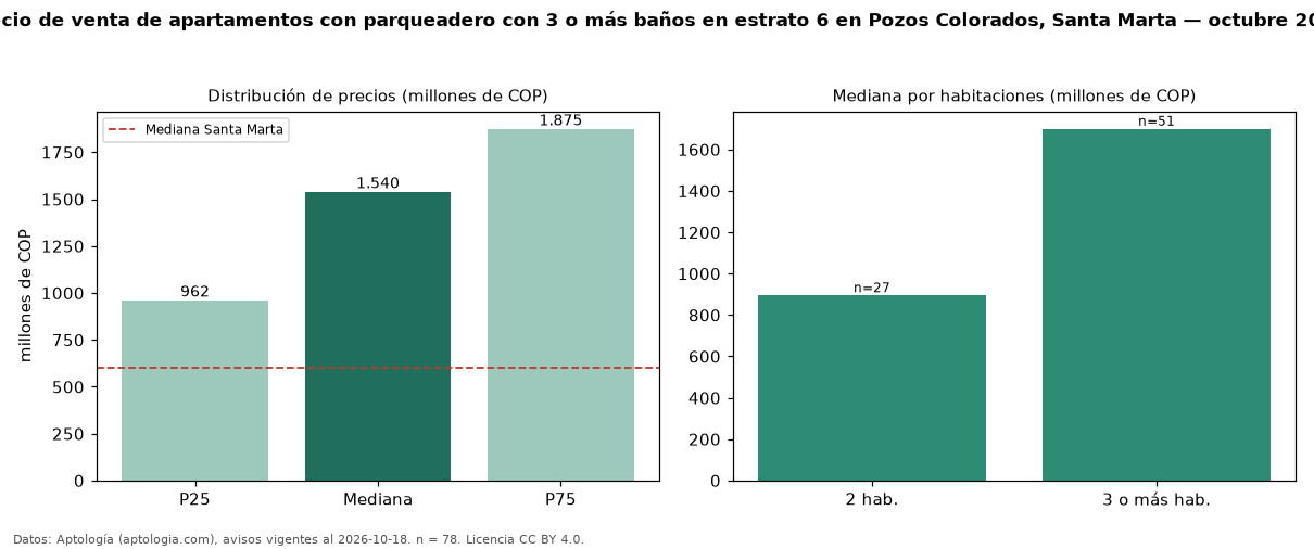 Precio de venta de apartamentos con parqueadero con 3 o más baños en estrato 6 en Pozos Colorados, Santa Marta — octubre 2026