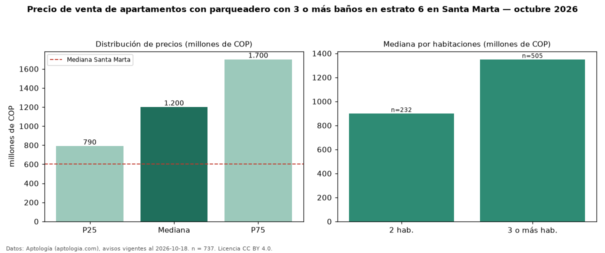 Precio de venta de apartamentos con parqueadero con 3 o más baños en estrato 6 en Santa Marta — octubre 2026
