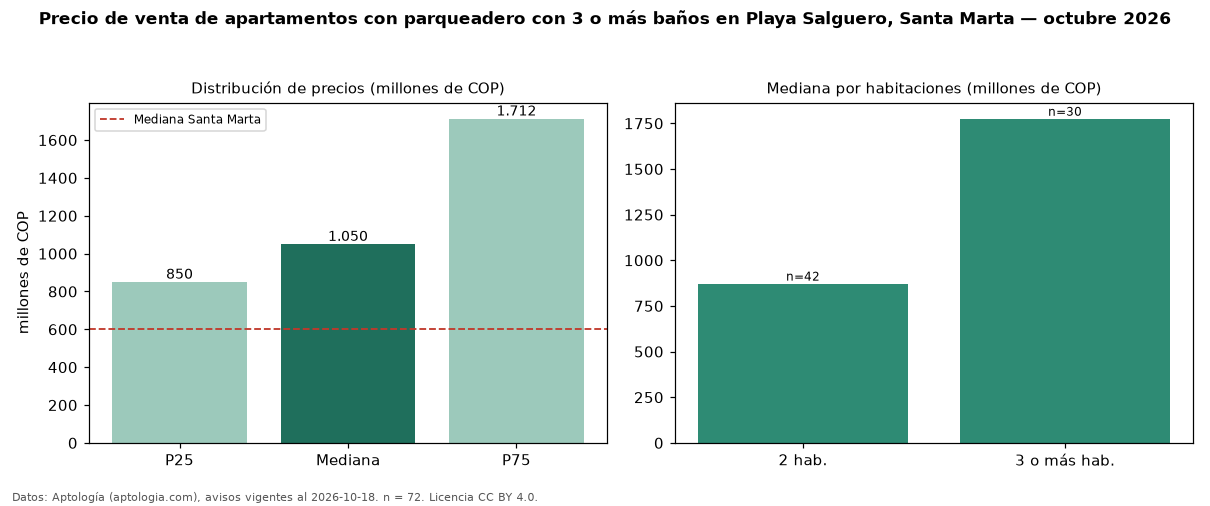 Precio de venta de apartamentos con parqueadero con 3 o más baños en Playa Salguero, Santa Marta — octubre 2026