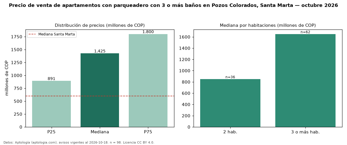 Precio de venta de apartamentos con parqueadero con 3 o más baños en Pozos Colorados, Santa Marta — octubre 2026