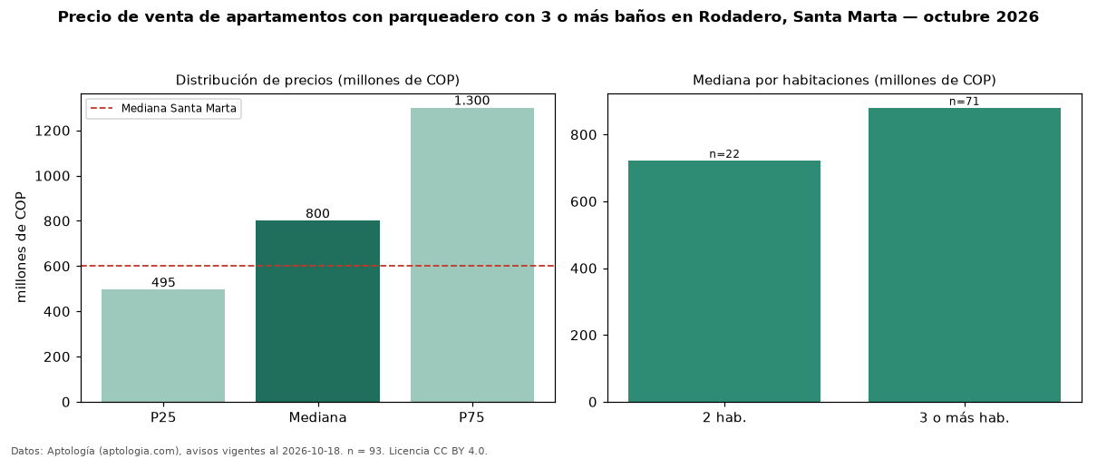 Precio de venta de apartamentos con parqueadero con 3 o más baños en Rodadero, Santa Marta — octubre 2026