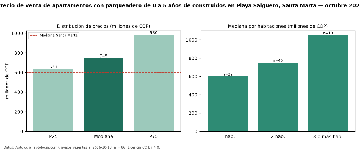Precio de venta de apartamentos con parqueadero de 0 a 5 años de construidos en Playa Salguero, Santa Marta — octubre 2026
