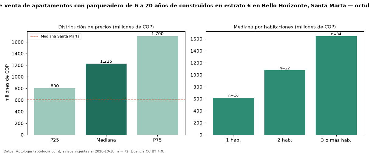 Precio de venta de apartamentos con parqueadero de 6 a 20 años de construidos en estrato 6 en Bello Horizonte, Santa Marta — octubre 2026