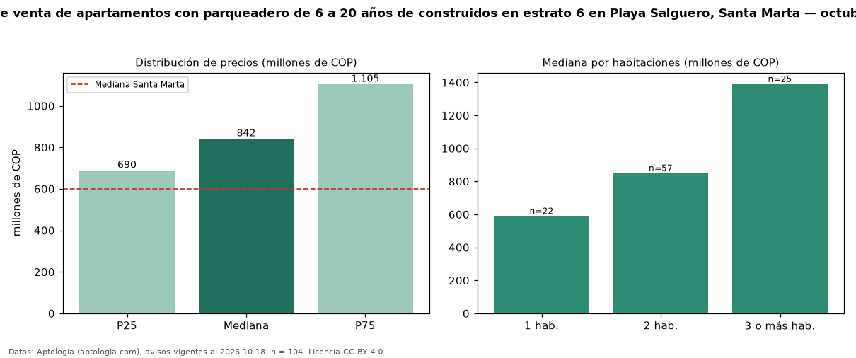 Precio de venta de apartamentos con parqueadero de 6 a 20 años de construidos en estrato 6 en Playa Salguero, Santa Marta — octubre 2026