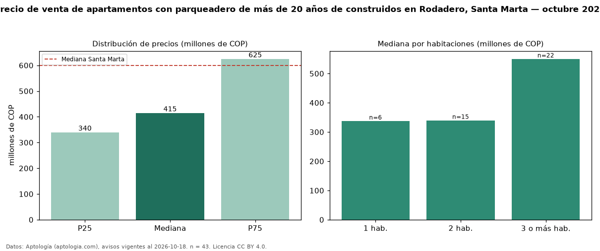 Precio de venta de apartamentos con parqueadero de más de 20 años de construidos en Rodadero, Santa Marta — octubre 2026