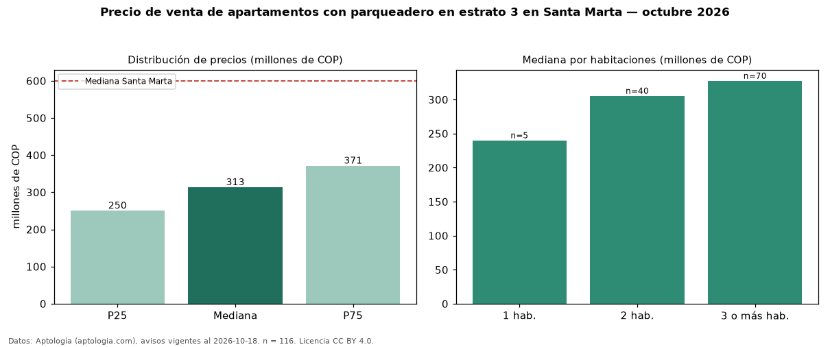 Precio de venta de apartamentos con parqueadero en estrato 3 en Santa Marta — octubre 2026