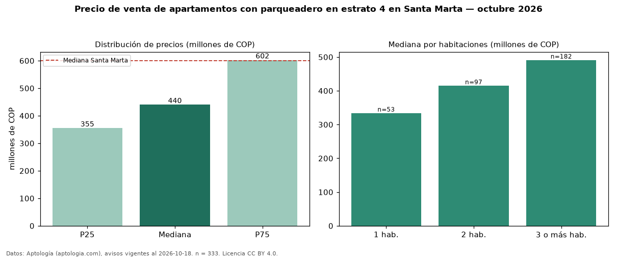 Precio de venta de apartamentos con parqueadero en estrato 4 en Santa Marta — octubre 2026
