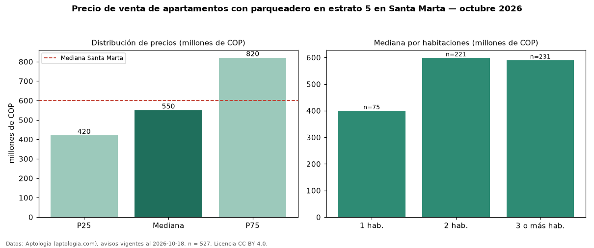 Precio de venta de apartamentos con parqueadero en estrato 5 en Santa Marta — octubre 2026