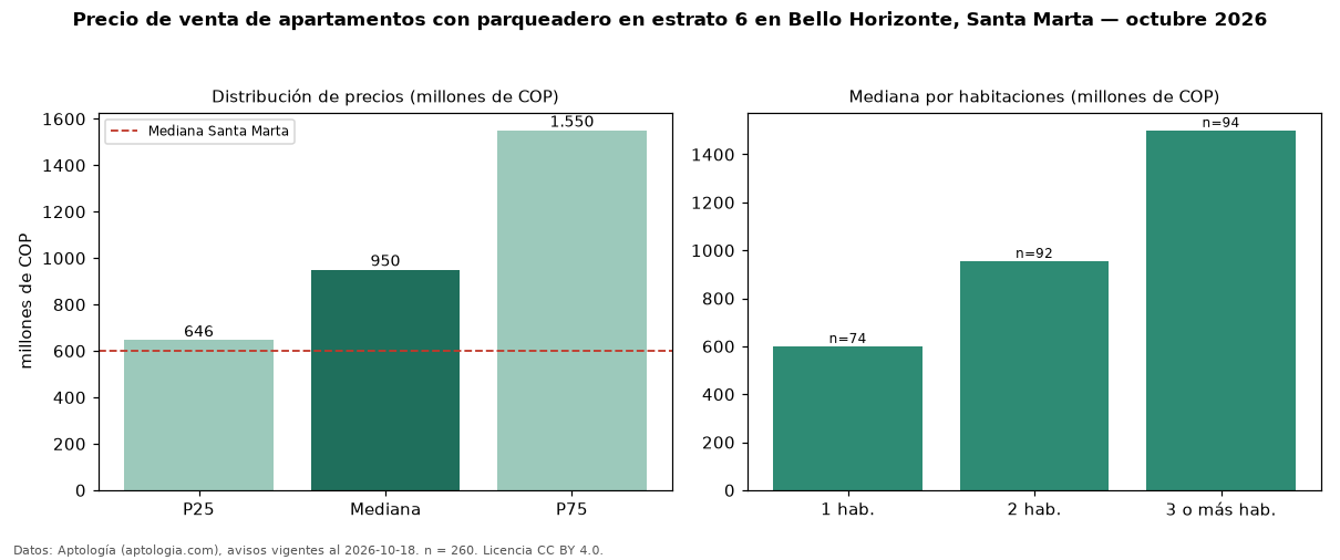 Precio de venta de apartamentos con parqueadero en estrato 6 en Bello Horizonte, Santa Marta — octubre 2026