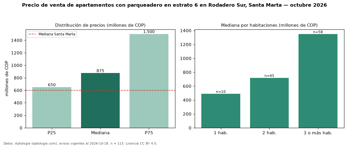 Precio de venta de apartamentos con parqueadero en estrato 6 en Rodadero Sur, Santa Marta — octubre 2026
