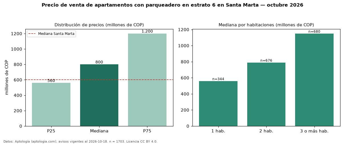 Precio de venta de apartamentos con parqueadero en estrato 6 en Santa Marta — octubre 2026