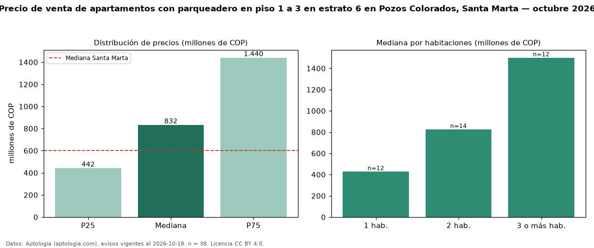 Precio de venta de apartamentos con parqueadero en piso 1 a 3 en estrato 6 en Pozos Colorados, Santa Marta — octubre 2026