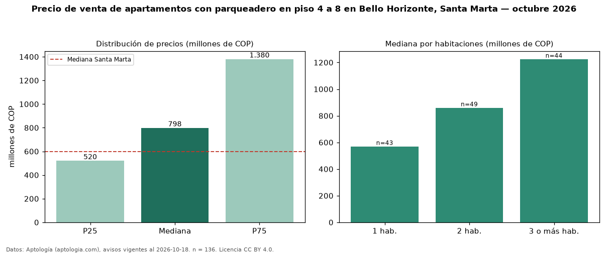 Precio de venta de apartamentos con parqueadero en piso 4 a 8 en Bello Horizonte, Santa Marta — octubre 2026