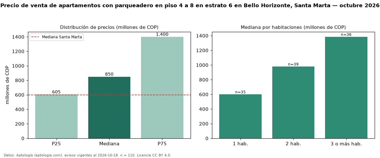 Precio de venta de apartamentos con parqueadero en piso 4 a 8 en estrato 6 en Bello Horizonte, Santa Marta — octubre 2026