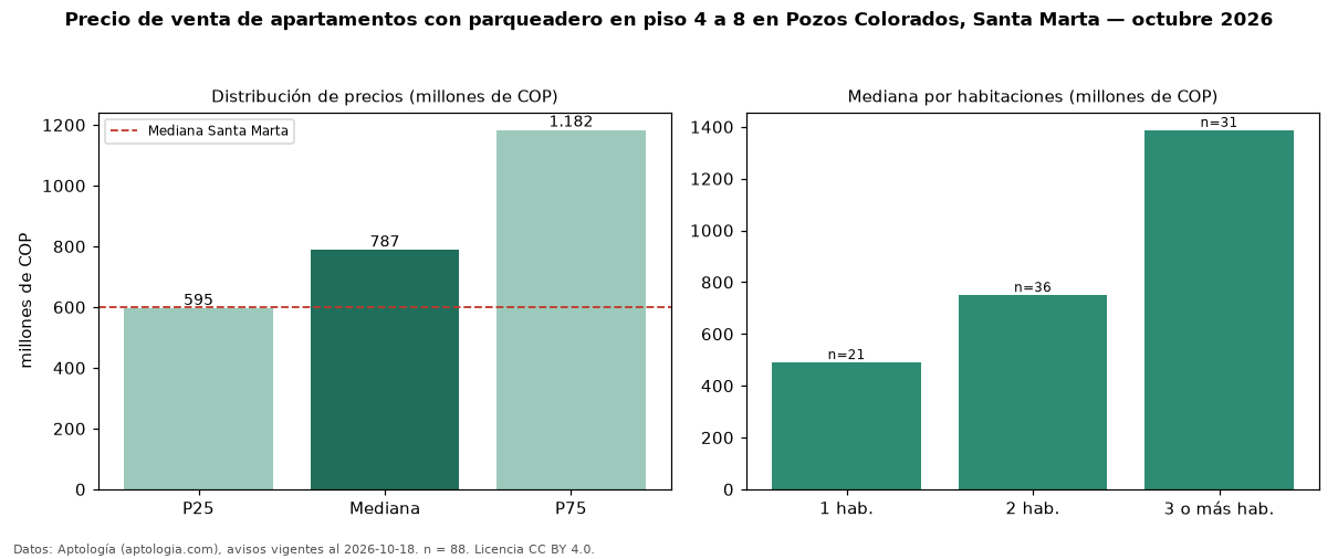 Precio de venta de apartamentos con parqueadero en piso 4 a 8 en Pozos Colorados, Santa Marta — octubre 2026