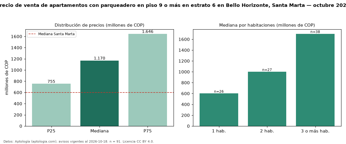 Precio de venta de apartamentos con parqueadero en piso 9 o más en estrato 6 en Bello Horizonte, Santa Marta — octubre 2026