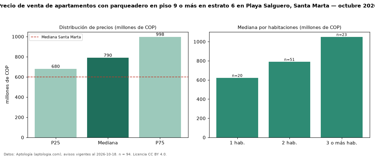 Precio de venta de apartamentos con parqueadero en piso 9 o más en estrato 6 en Playa Salguero, Santa Marta — octubre 2026
