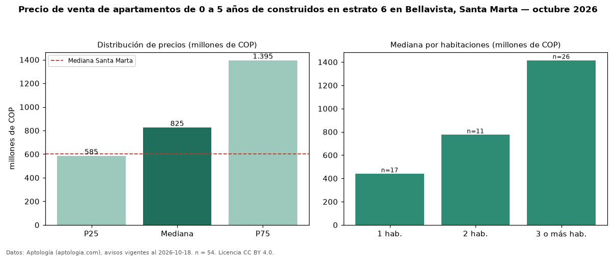 Precio de venta de apartamentos de 0 a 5 años de construidos en estrato 6 en Bellavista, Santa Marta — octubre 2026