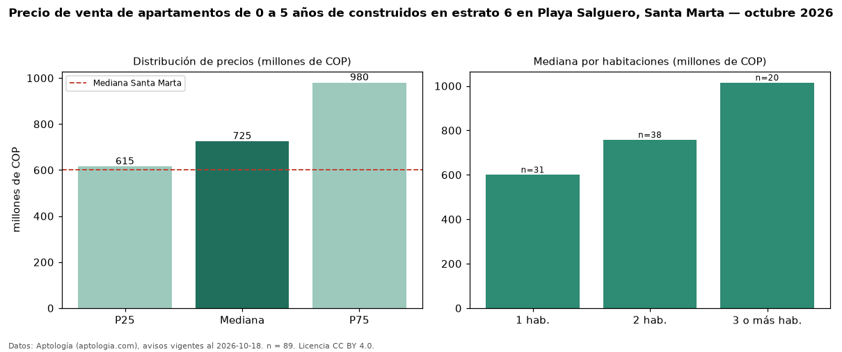 Precio de venta de apartamentos de 0 a 5 años de construidos en estrato 6 en Playa Salguero, Santa Marta — octubre 2026