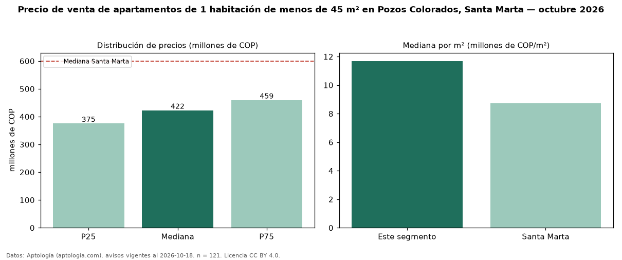 Precio de venta de apartamentos de 1 habitación de menos de 45 m² en Pozos Colorados, Santa Marta — octubre 2026