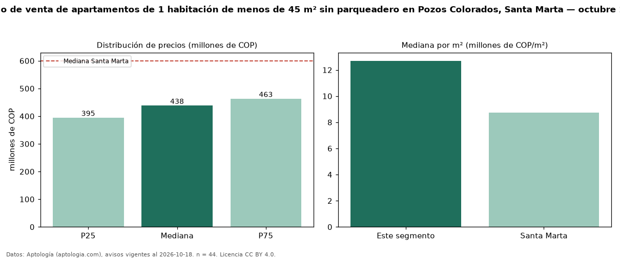 Precio de venta de apartamentos de 1 habitación de menos de 45 m² sin parqueadero en Pozos Colorados, Santa Marta — octubre 2026