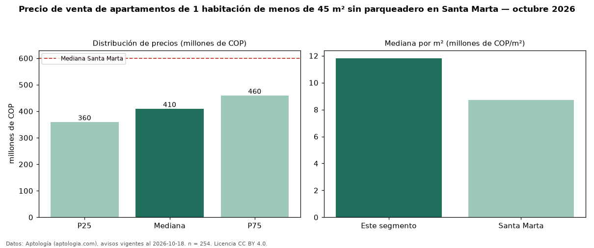 Precio de venta de apartamentos de 1 habitación de menos de 45 m² sin parqueadero en Santa Marta — octubre 2026
