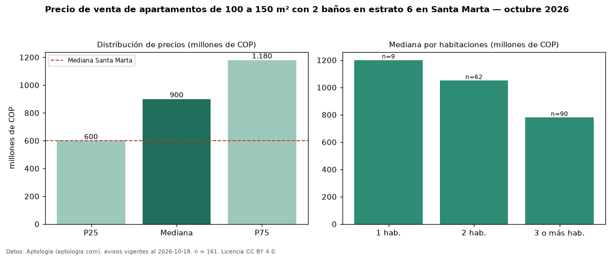 Precio de venta de apartamentos de 100 a 150 m² con 2 baños en estrato 6 en Santa Marta — octubre 2026