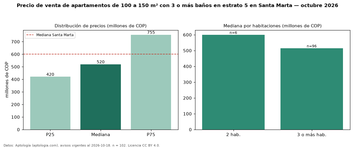 Precio de venta de apartamentos de 100 a 150 m² con 3 o más baños en estrato 5 en Santa Marta — octubre 2026