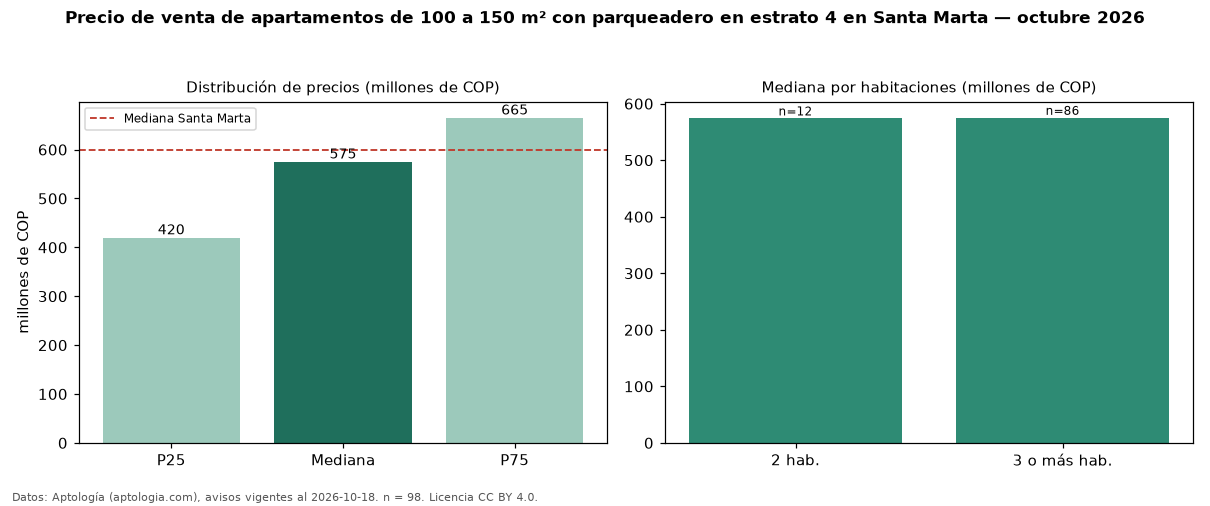 Precio de venta de apartamentos de 100 a 150 m² con parqueadero en estrato 4 en Santa Marta — octubre 2026