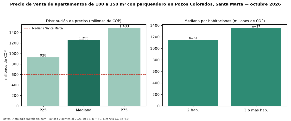 Precio de venta de apartamentos de 100 a 150 m² con parqueadero en Pozos Colorados, Santa Marta — octubre 2026
