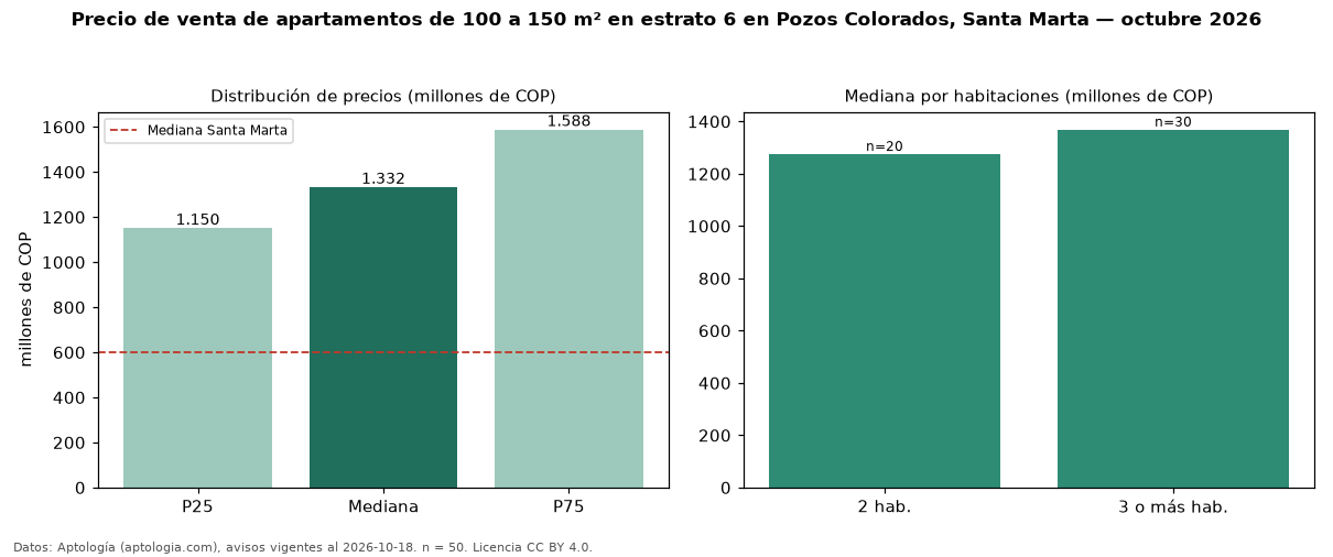 Precio de venta de apartamentos de 100 a 150 m² en estrato 6 en Pozos Colorados, Santa Marta — octubre 2026