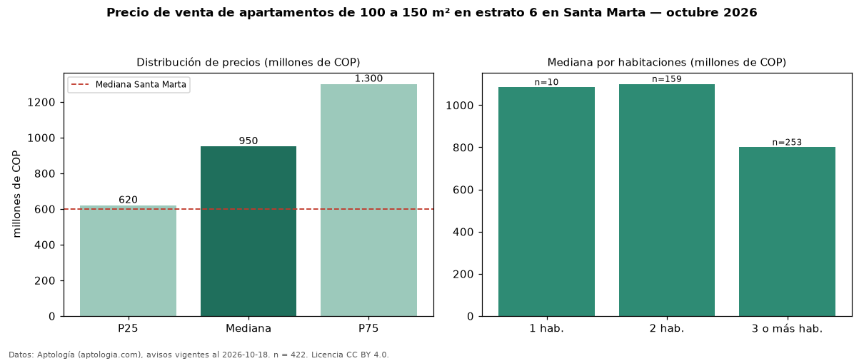 Precio de venta de apartamentos de 100 a 150 m² en estrato 6 en Santa Marta — octubre 2026