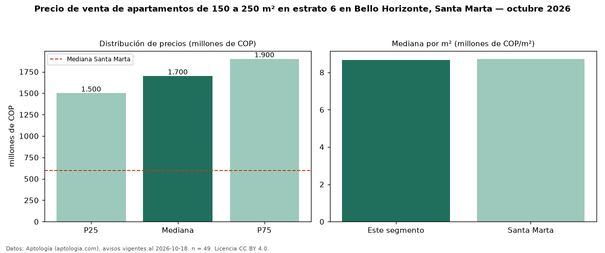 Precio de venta de apartamentos de 150 a 250 m² en estrato 6 en Bello Horizonte, Santa Marta — octubre 2026