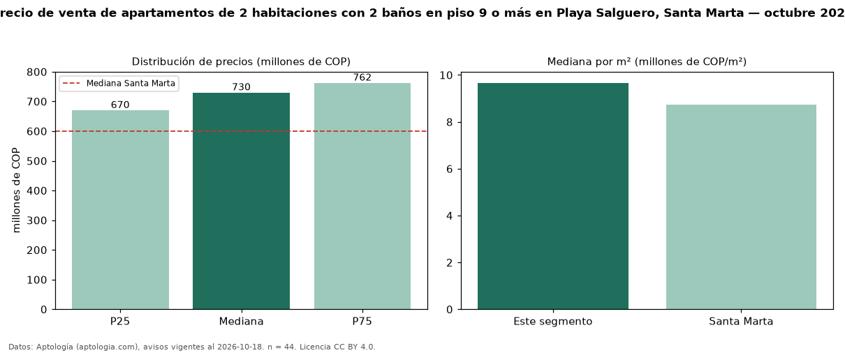 Precio de venta de apartamentos de 2 habitaciones con 2 baños en piso 9 o más en Playa Salguero, Santa Marta — octubre 2026