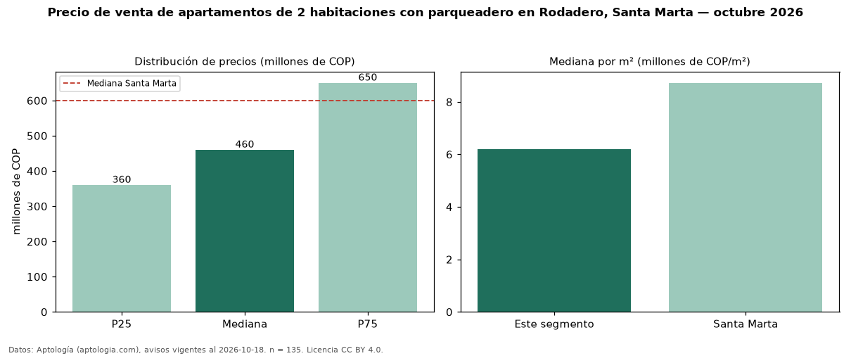 Precio de venta de apartamentos de 2 habitaciones con parqueadero en Rodadero, Santa Marta — octubre 2026