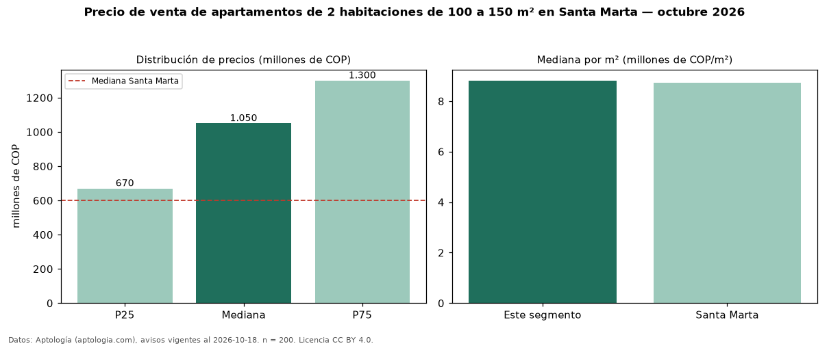 Precio de venta de apartamentos de 2 habitaciones de 100 a 150 m² en Santa Marta — octubre 2026