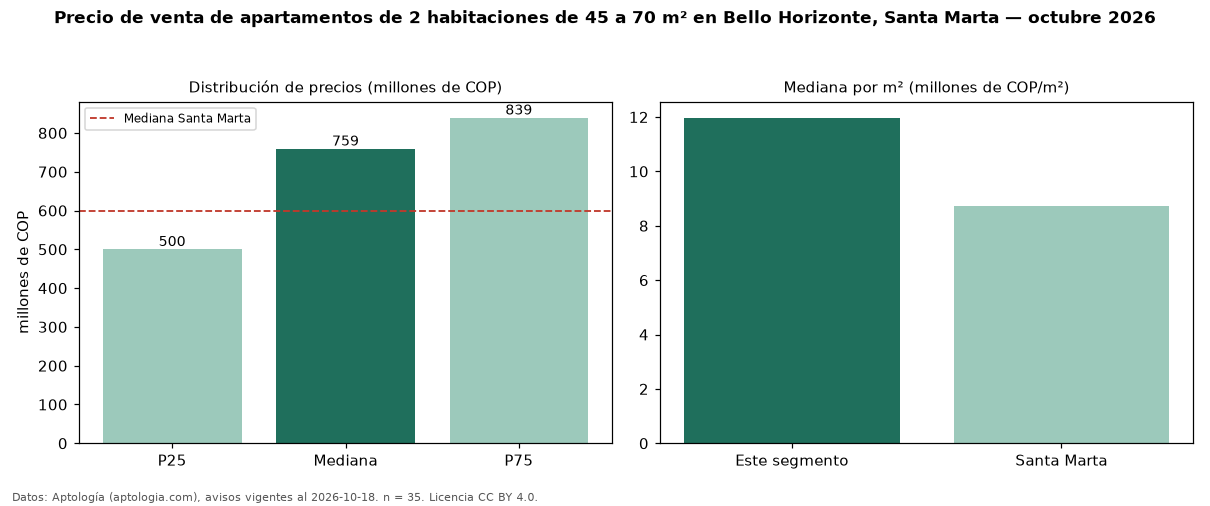 Precio de venta de apartamentos de 2 habitaciones de 45 a 70 m² en Bello Horizonte, Santa Marta — octubre 2026